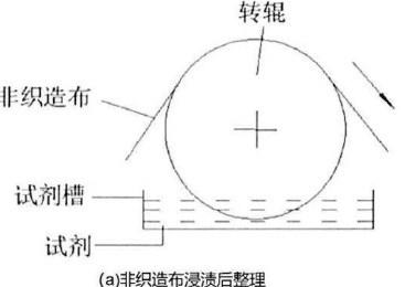 一次性卫生用品非织造材料的整理技术