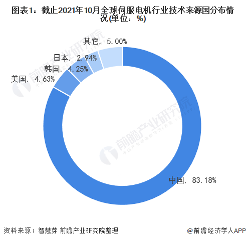 2021年全球伺服电机行业技术竞争格局