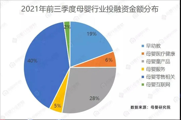 2021母婴投融资看点