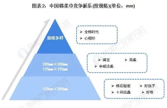 2021中国棉柔巾行业竞争格局及市场份额