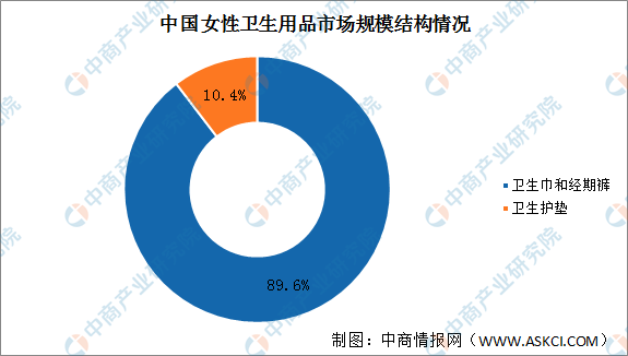 女性卫生用品市场规模持续增长，产品高端、创新趋势明显