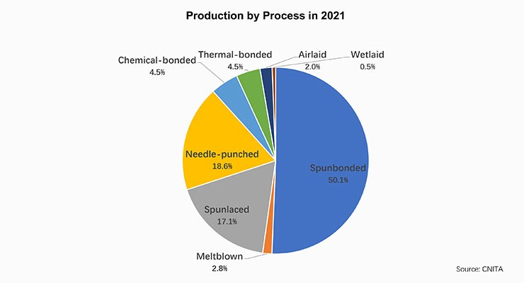 中国非织造布产量持续增长
